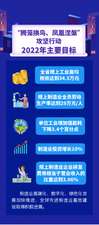 浙江省新一轮制造业“腾笼换鸟、凤凰涅槃”攻坚行动2022年工作要点发布！